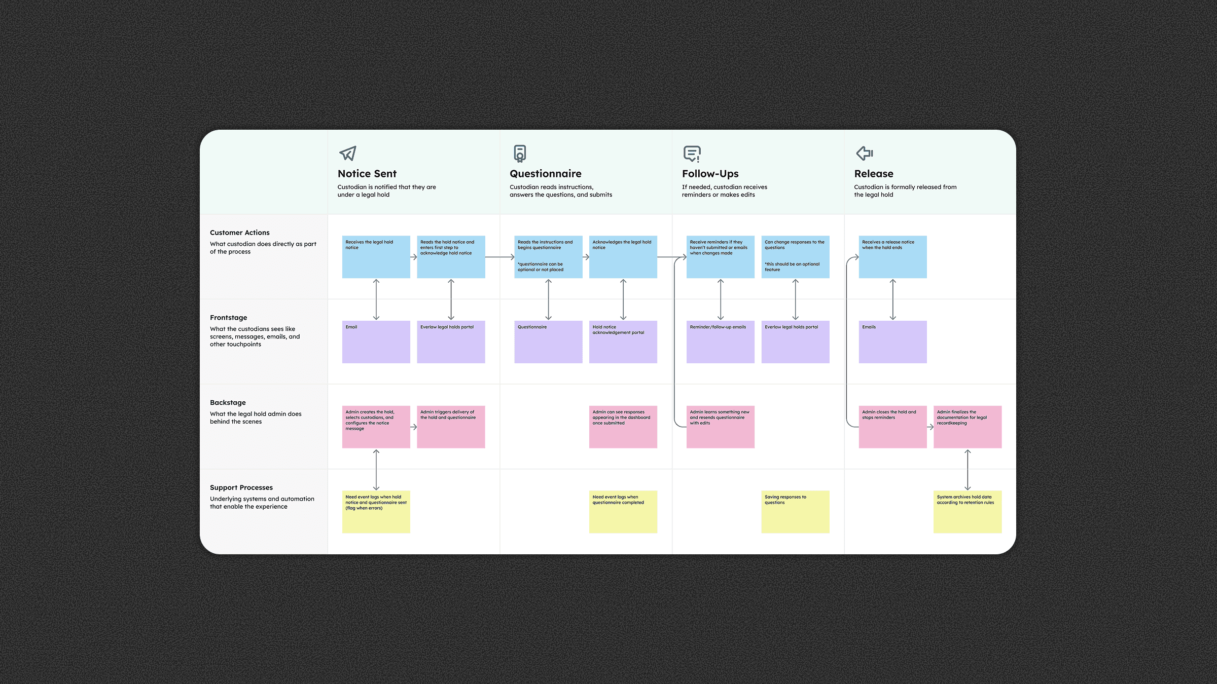 Service blueprint mapping admin and custodian steps across questionnaire creation, delivery, and tracking.