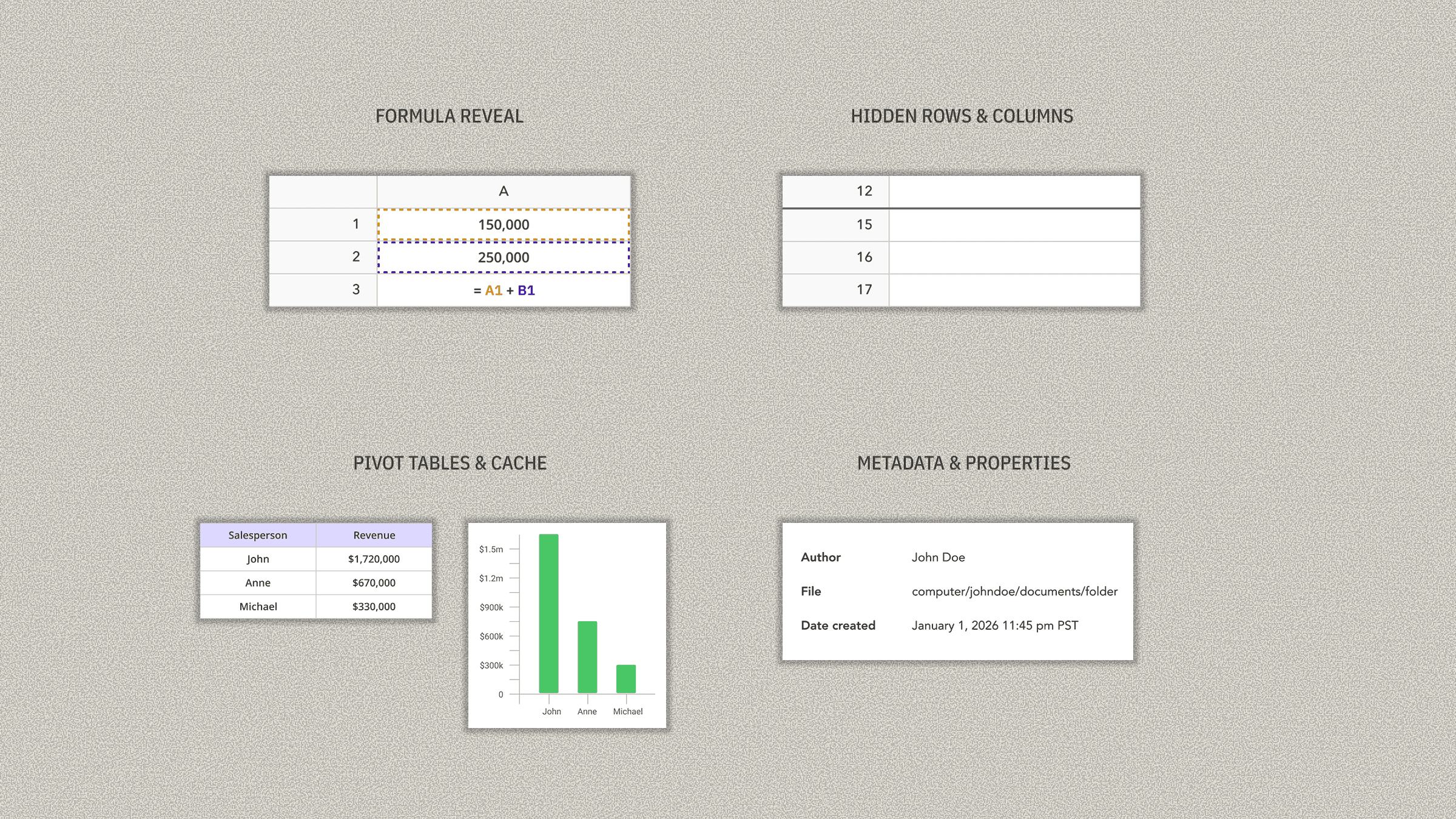 Diagram of spreadsheet dependencies including formulas, hidden rows and columns, pivot tables, and metadata.